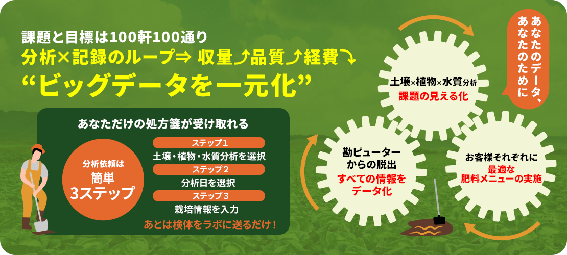 課題と目標は100軒100通り 分析×記録のループ⇒ 収量⤴︎品質⤴︎経費⤵︎ “ビッグデータを一元化” 