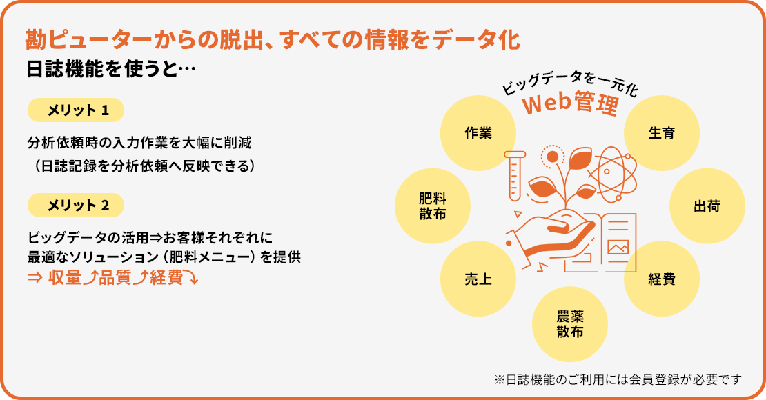 勘ピューターからの脱出、すべての情報をデータ化 日誌機能を使うと…